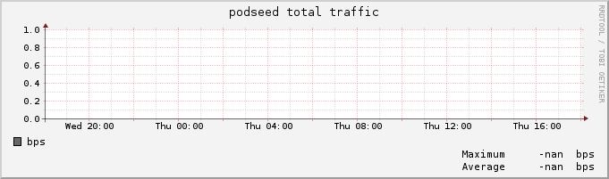 podseed traffic per day