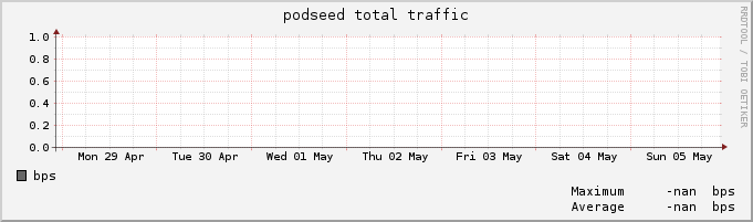 podseed traffic per week